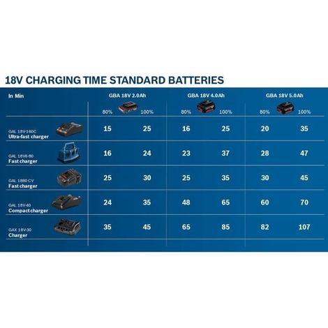 Pack de 2 batteries BOSCH GAL 1880 CV - 1600A00B8J - 18V - 5.0Ah avec chargeur — photo 6