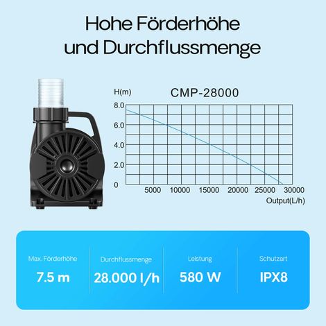 SunSun CMP-28000 Pompe bassin haute performance - 140 x 320 x 190 mm - 28 000 l/h / 580 W / refoulement max. 7,5 m - pour filtre piscine fontaine jardin — photo 4