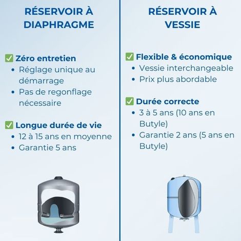 Aquasystem – Réservoir à vessie horizontal 100L – Pression 10 bars – Vessie certifiée ACS – Design compact pour espaces restreints — photo 3