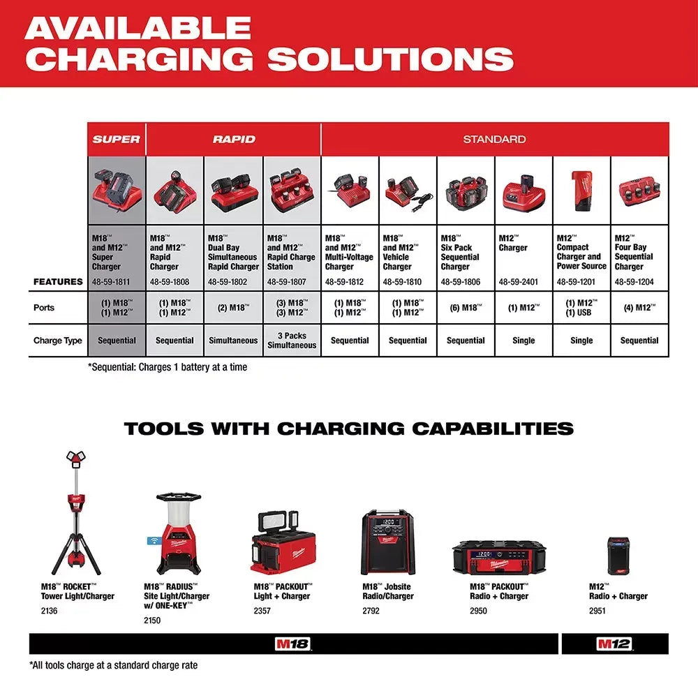 Milwaukee Pre-Sale 48-59-1810 M18/M12 Multi-Voltage Vehicle DC Battery Charger