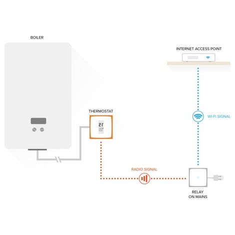 Netatmo – Thermostat intelligent connecté pour gestion de chauffage – Planning pièce par pièce – Détection de fenêtre ouverte – Économie d'énergie — photo 4